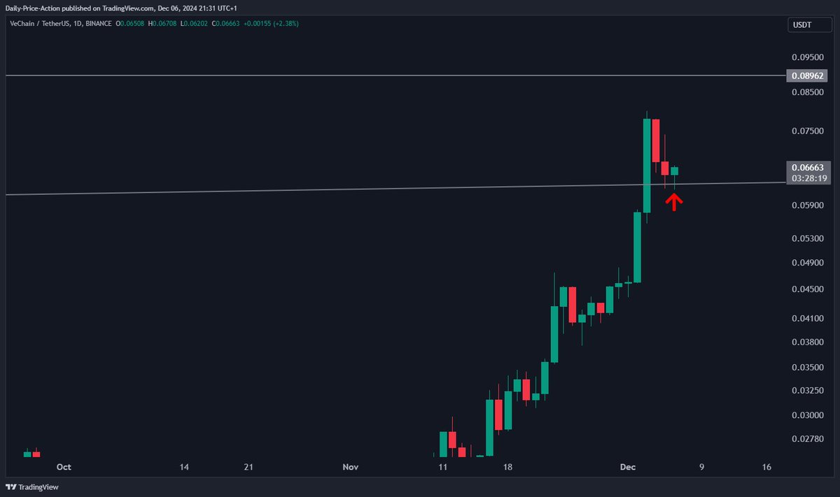JustinBennettFX's tweet photo. $VET 0.063 is the level to hold. Do that and 0.09+ is next.

#VeChain https://t.co/g05YU7pvpd