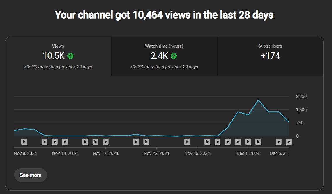 Day 32 of building AI long-form channel.

One banger video, and we monetized.