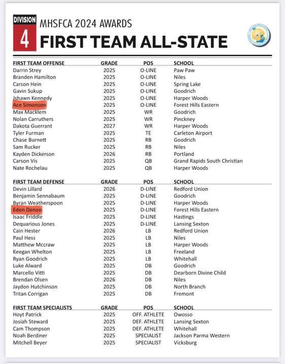 Edem Denoo (@denooedem) on Twitter photo Nothing but blessings🙏🏾. Thank you God and everyone who has set me up to be in the position I am today.❤️
<a href="/FhEfootball/">Eastern Football</a> <a href="/MTUFB/">Michigan Tech Football</a> <a href="/CoachDonnelly21/">Michael Donnelly</a> <a href="/CoachThomas90/">Bryan Thomas</a> <a href="/J_Daniels74/">Jace Daniels</a> <a href="/DanMettlach/">Dan Mettlach</a> <a href="/Hugeshow/">HUGE</a> <a href="/Acesimonson/">Ace</a> Nothing but blessings🙏🏾. Thank you God and everyone who has set me up to be in the position I am today.❤️
<a href="/FhEfootball/">Eastern Football</a> <a href="/MTUFB/">Michigan Tech Football</a> <a href="/CoachDonnelly21/">Michael Donnelly</a> <a href="/CoachThomas90/">Bryan Thomas</a> <a href="/J_Daniels74/">Jace Daniels</a> <a href="/DanMettlach/">Dan Mettlach</a> <a href="/Hugeshow/">HUGE</a> <a href="/Acesimonson/">Ace</a>