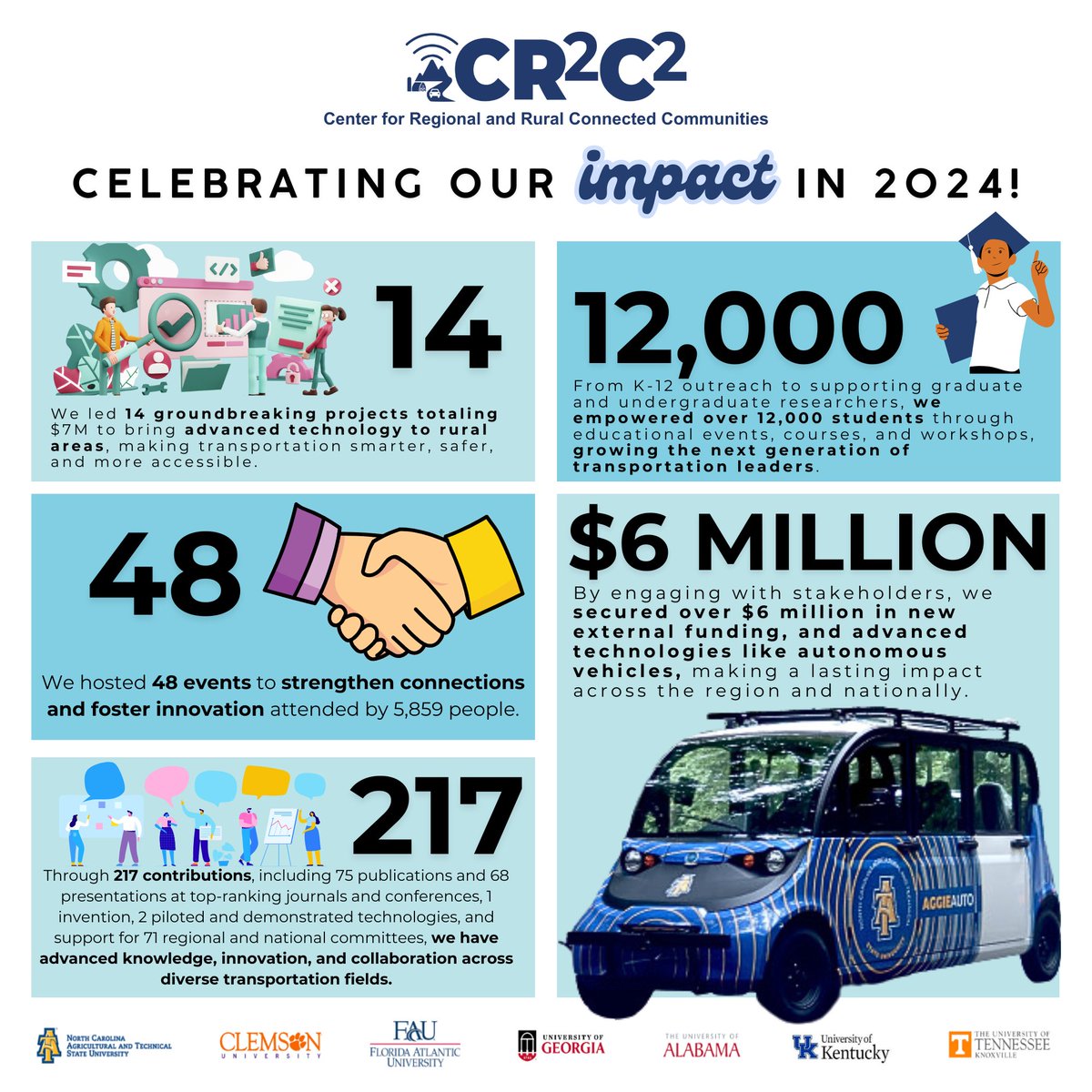 Celebrating a year of transformative impact at CR²C²! 🚀 In 2024, we drove innovation, empowered students, and advanced rural connectivity. Thank you to our amazing students, researchers, partners, and sponsors for making it all possible. 💡

#CR2C2Impact #InnovationInMotion