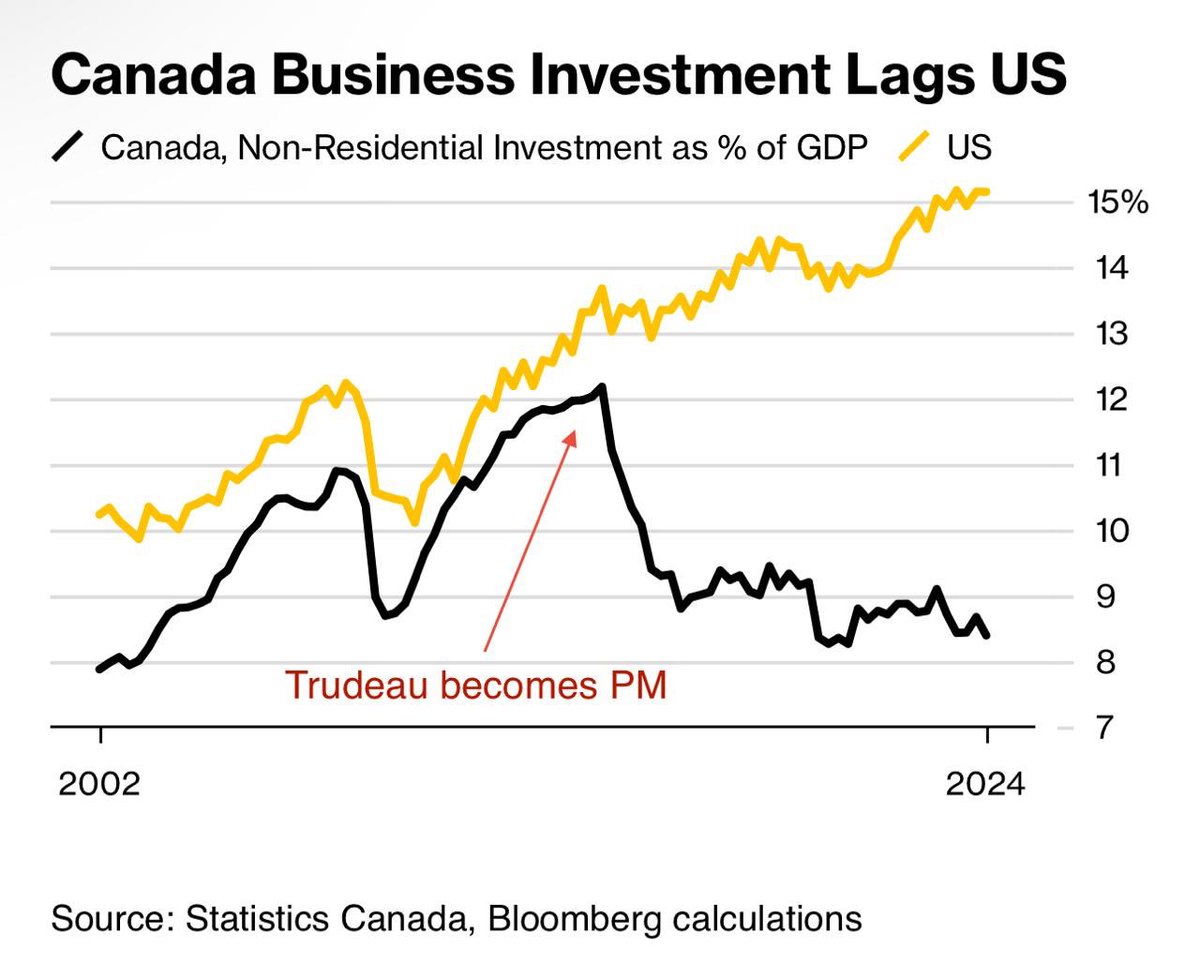 This is pathetically bad. Canadians  opted towards warm, fuzzy DEI nonsense. Look at how the international community voted economically as a result. 

This is an important lesson for the rest of us to learn. 

Socialist, virtue signaling is a quick way to shut yourself off from
