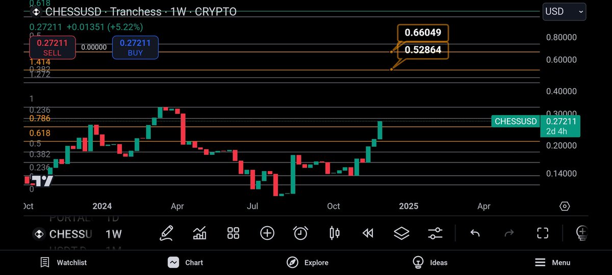 #Chess targets🥷🏼
#AltcoinSeason