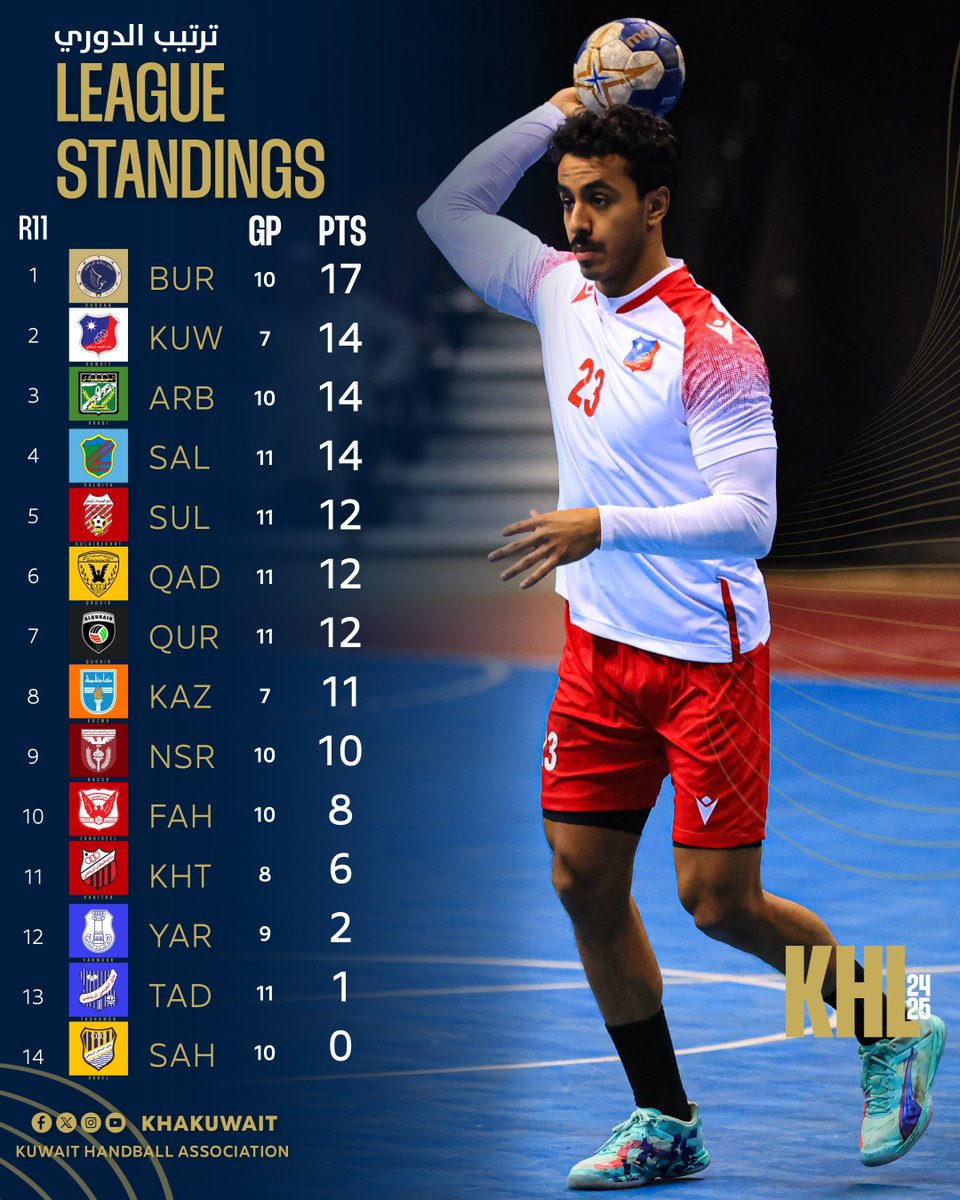 KHAkuwait's tweet photo. 📊 ترتيب الدوري الكويتي لكرة اليد بعد الجولة 1️⃣1️⃣
📌 لمتابعة المزيد من التفاصيل ومواعيد ونتائج المباريات يرجى تحميل تطبيق الاتحاد الكويتي لكرة اليد ( KHA )
#KuwaitHandball 🇰🇼 https://t.co/bRet3tH50V