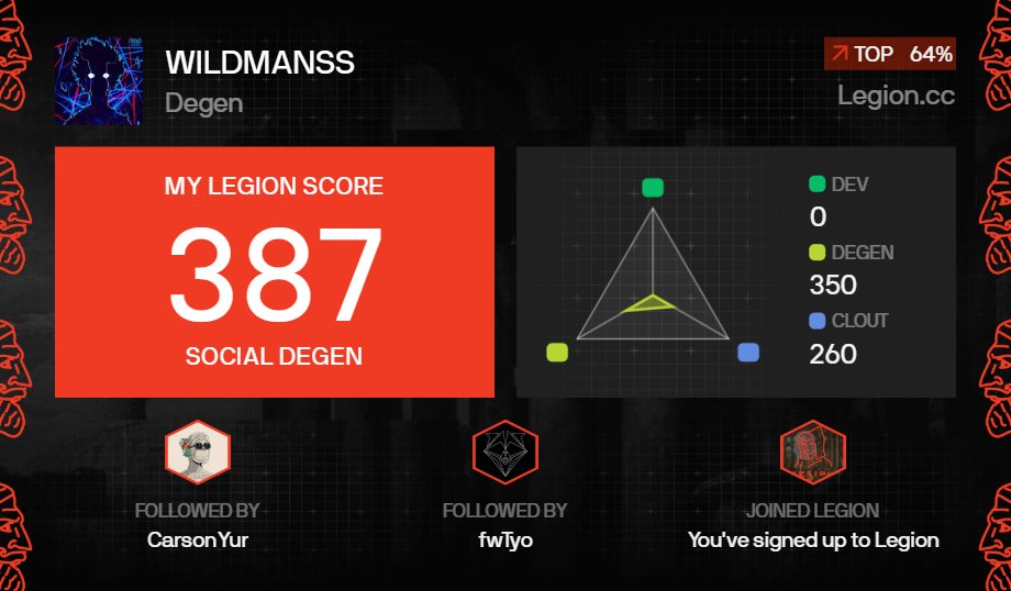 GreatLordMADARA's tweet photo. I got a Legion Score of 387 on @Legiondotcc https://t.co/7FzNTawv1b