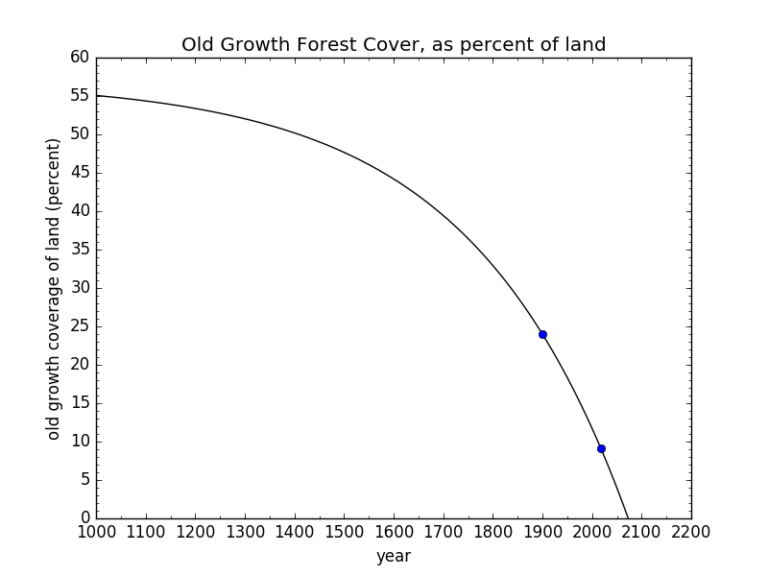 I agree. When it comes to #ecology, we are dealing with exponential decay or logistic decay functions. The point where the rate of decrease begins to accelerate noticeably (where the curve becomes steeper) is typically referred to as an 'inflection' or tipping point. #collapse