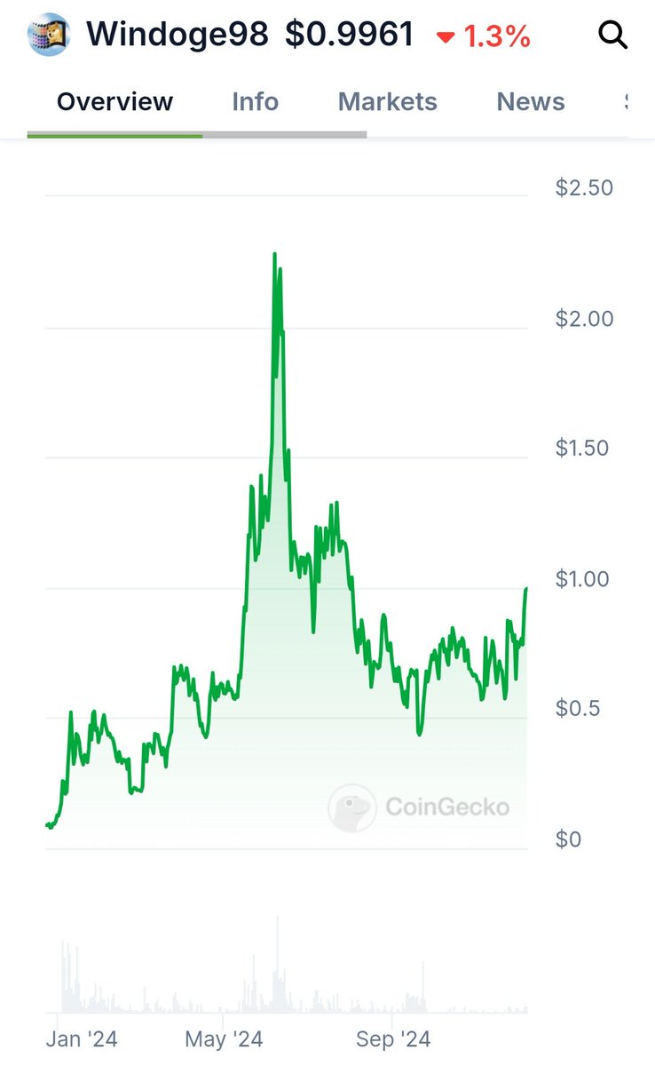 Windoge98exe's tweet image. Study this chart.

Smart investors know what happens next after the type of long accumulation period that $EXE just went through.

It&apos;s like trying to put a cap on a volcano. @windoge_98 is about to explode to the upside! 🌋

#Windoge98 #Windoge #Memecoin #Bullish #Onchain #Alpha