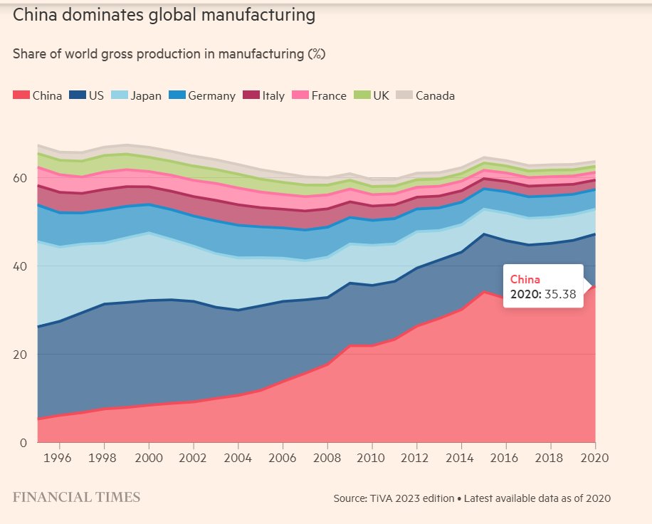 The stunning thing about this chart from the FT's Big Read on Chinese manufacturing dominance?

It predates China's emergence as an auto exporter (started in 21), the huge pandemic surge in China's exports and the 12% or so increase in China's export volumes in 24 ...

1/