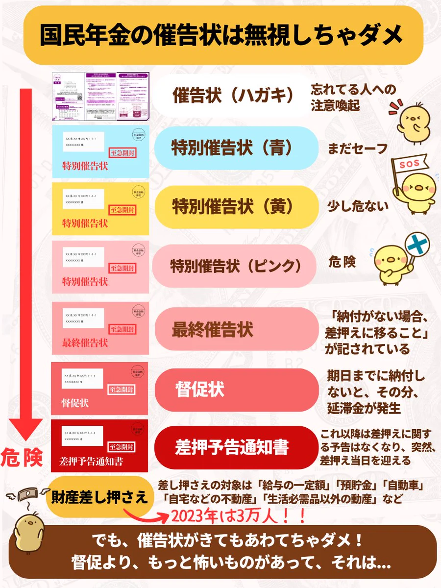 年金 特別 催告 状