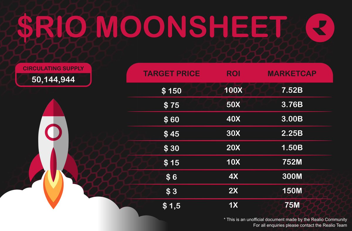conqq13's tweet photo. $RIO to the MOON 🚀

🎯 Target 1 👉 $1,5 ✅
🎯 Target 2 👉 $3 🔜
🎯 Target 3 👉 $6 🔜
🎯 Target 4 👉 $15 🔜
🎯 Target 5 👉 $30 🔜
🎯 Target 6 👉 $45 🔜
🎯 Target 7 👉 $60 🔜
🎯 Target 8 👉 $75 🔜
🎯 Target 9 👉 $150 🔜

#RWA @realio_network @RealioVerse https://t.co/lEZwCwvyyT