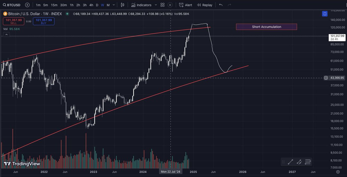 david_cruser's tweet photo. @cryptophila13 I guess #Bitcoin would enter a consolidation around 115k-130k range. I would accumulate shorts at this range for the next bear cycle https://t.co/0RZmVwuN4Q