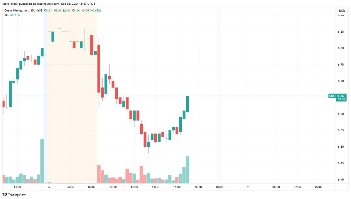GotoKilroys9pm's tweet photo. $CDE Look at that and tell me next week won't be big. https://t.co/Z4xfypkUW3