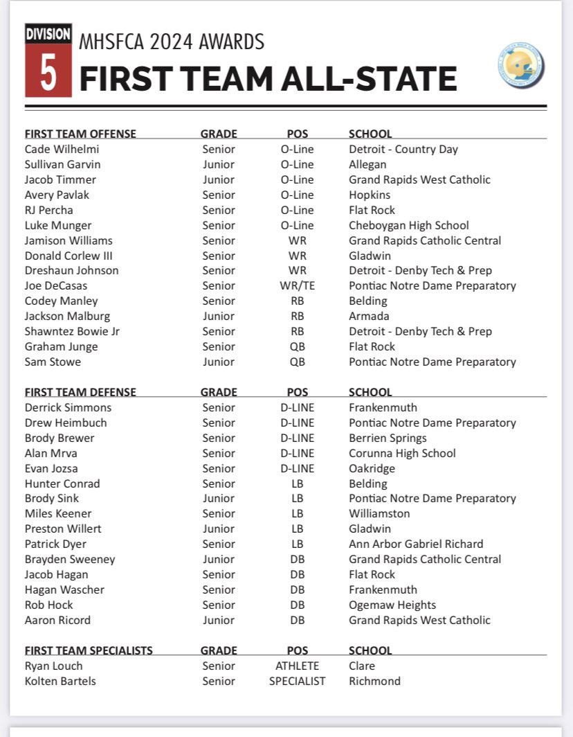 bsweeney07's tweet photo. Blessed to receive All-State!! @GRCC_CougarsFB https://t.co/mE391AmJpe