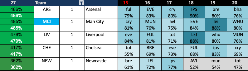 InfernoSix's tweet photo. Over the next 6 game weeks Newcastle has better fixtures than Brentford.

Gordon could be my Mbeumo replacement.
Coming into form ahead of good fixtures, costs £7.2m and only 8% TSB.

#FPL https://t.co/ItVchQIu2J