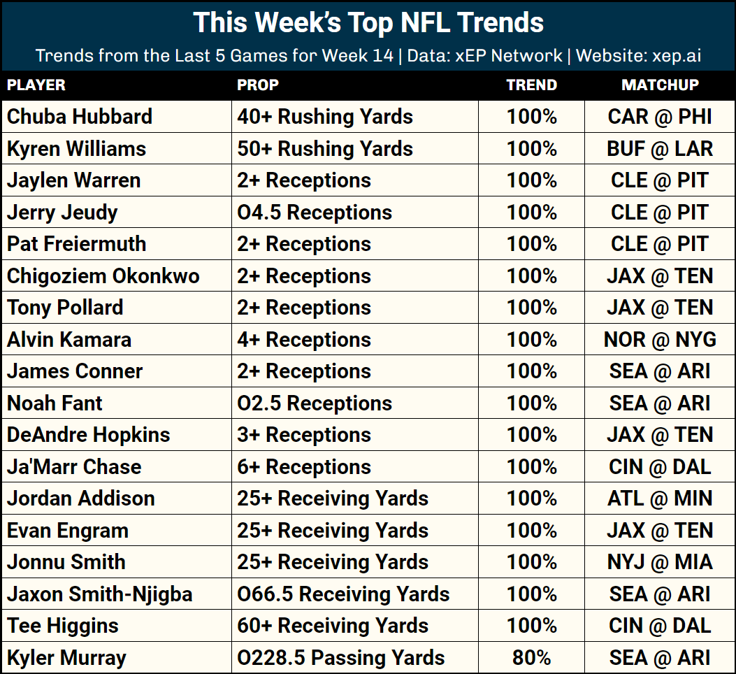 xEP_Network's tweet photo. 🏆Week 14 Top NFL Player Prop Trends🏆

Majority of them are 100%! Which is your favorite?

NFL Data: https://t.co/SemiTKPcDD https://t.co/LZfsyGvRk6