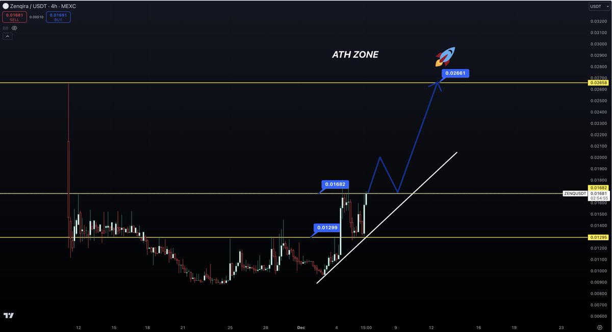 #DEPIN and #AI bull run has started... 📈
$ZENQ is ready for fly 🔥