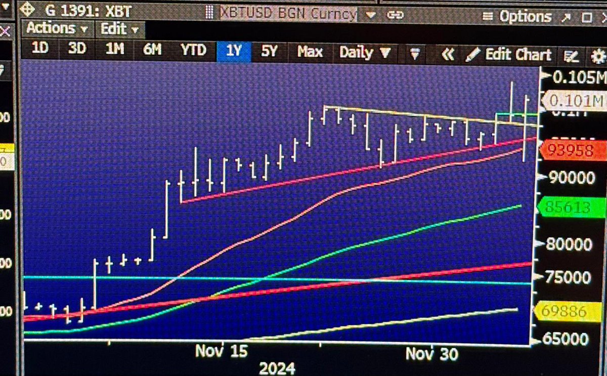Bloomberg terminal now shows #Bitcoin price in millions instead of in thousands 🚀