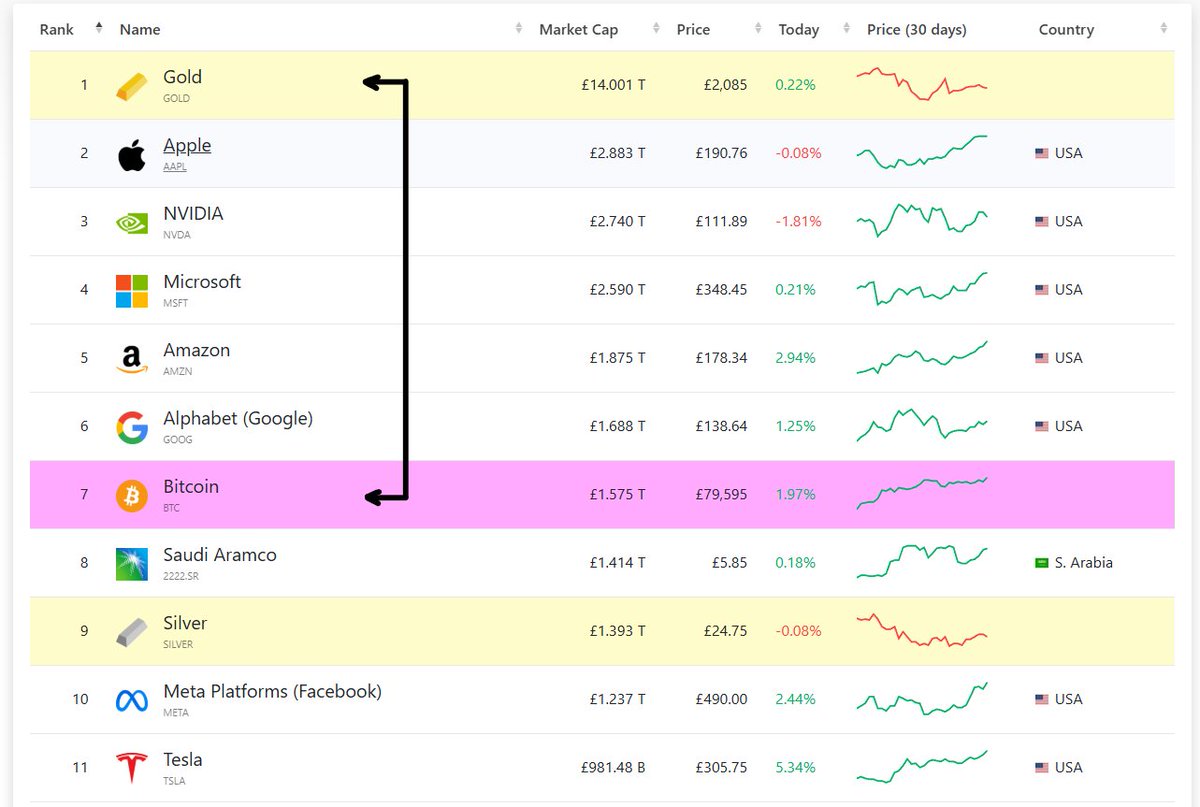 In 20 years, the idea of storing wealth in something you couldn’t email will feel like the Stone Age. $BTC