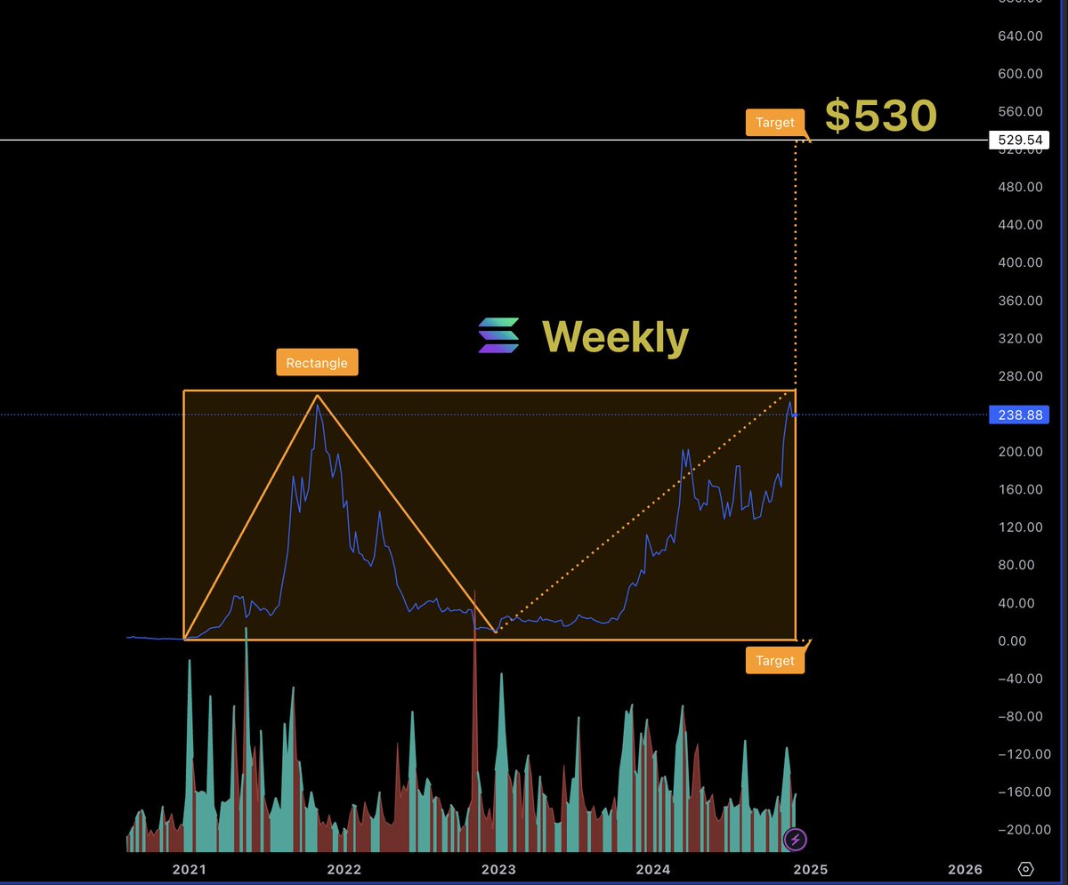 #Solana Weekly TA flashing a Rectangle targetting $530