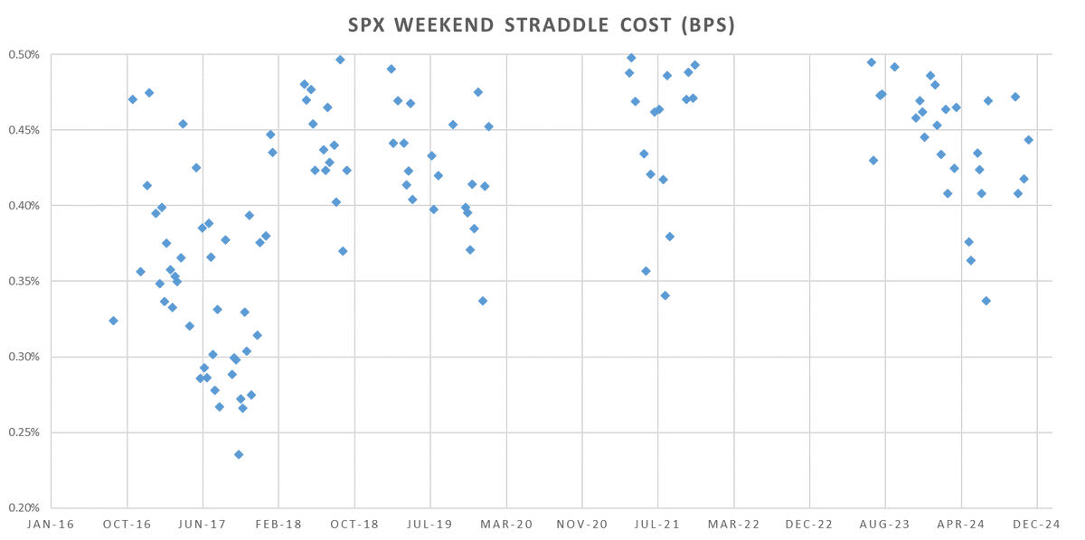 Mike_Hunt_Sr's tweet photo. 30 bps weekend straddle lads, its like ice age https://t.co/xZw1toEakT