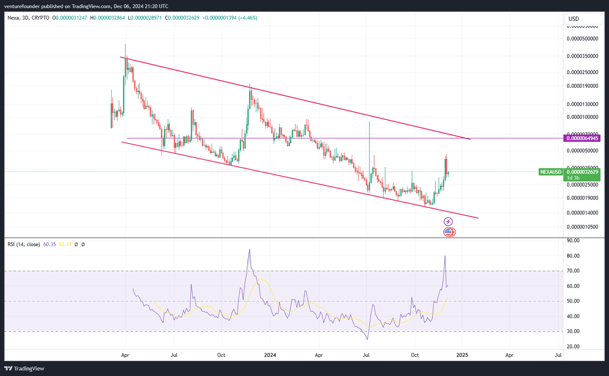 venturefounder's tweet photo. $NEXA: microcap, never heard of this token before, putting this in log scale is more significant.

Next upside target is about 2x from current price (0.0000649), then let's see if it breaks out of this downtrend range. If so, could be bullish

RSI does show a bullish divergence too