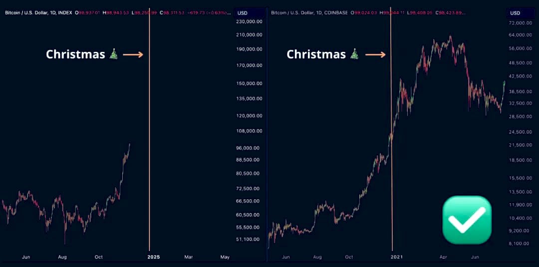 Es muy probable que tengamos unas navidades movidas en #Bitcoin &amp; #Crypto, creo que el mercado nos va a dar muchas alegrías en los próximos 5-6 meses. 

Habrá algún retroceso de -15% en #BTC y -30% en #altcoins en algún momento, y alguna semana de mercado lateral, eso sí. No