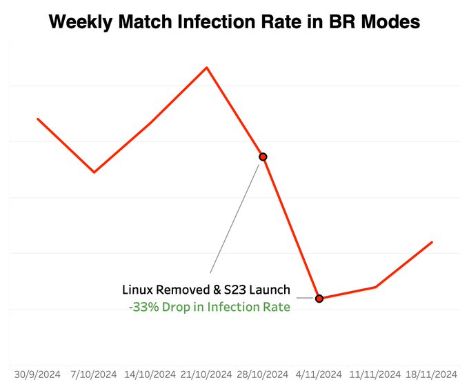A graph labeled "Weekly Match Infection Rate in BR Modes". The X Axis shows dates from September 2024 to November 2024 and the Y Axis shows a decrease in infection rates. The sharpest drop off on the infection rate is labeled "Linux Removed & S23 Launch" in late October with another label reading "-33% Drop in Infection Rate" a week later.