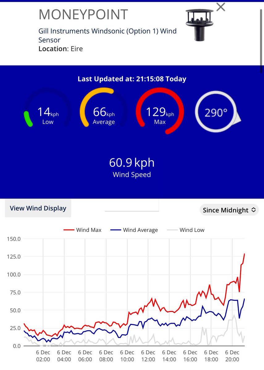CarlowWeather's tweet image. Latest gusts as of 9pm is Sherkin Island 120kmh and private station in Moneypoint up to 129kmh but it is elevated site. #StormDarragh already causing a lot of big power outages in Kerry. A busy few days ahead for @ESBNetworks who always do amazing work.