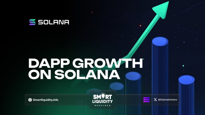 SolanaUnivers's tweet photo. 🚀 DApp Growth on @Solana: The Future of Decentralized Innovation
⚡ Performance and features like #ShredStream enable seamless, efficient #DApp functionality across industries.
💼 Major players like Franklin Templeton and Société Générale leverage Solana for tokenized products, bridging blockchain with traditional finance.
📡 Projects like @Helium lead decentralized IoT and mobile networks, showcasing Solana's strength in physical infrastructure innovation.
👨💻 Advancements like @Jito_labs enhance staking rewards and #DeFi efficiency, attracting a wave of innovative #DApps and developers.
💥Solana is redefining blockchain’s potential, offering a scalable, efficient, and diverse foundation for decentralized applications across the globe.
🔽VISIT
https://t.co/aZY70dd7Rw
#Solana #DApps #DeFi #Innovation