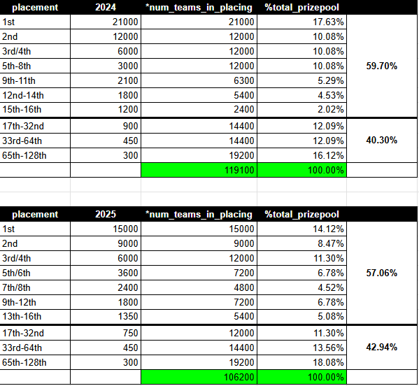 Accidentally spread misinformation when I said 40% going to teams who don't make the regional, that was for 2024 not 2025.  

For 2025, its actually 43% to those teams (for NA and EU) - breakdown below