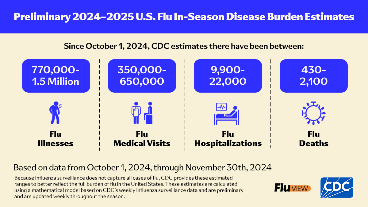 CDC estimates #flu has caused at least 770,000 illnesses, 350,000 medical visits, and 9,900 hospitalizations so far this season. There’s still time to benefit from a #FluVax this season. Full report here: bit.ly/3D6Ep5q