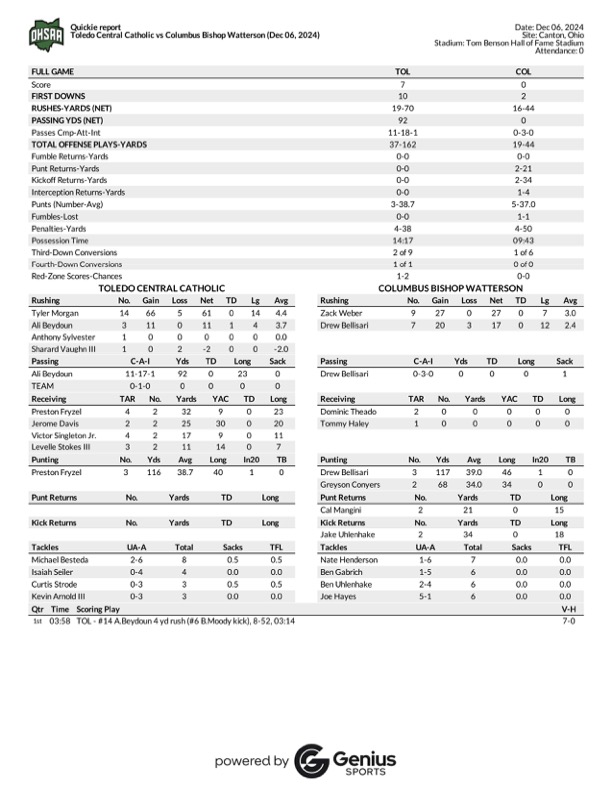 🏈 #OHSAA FOOTBALL: Toledo Central Catholic 7, Columbus Bishop Watterson 0. Division III state championship game halftime box score.
