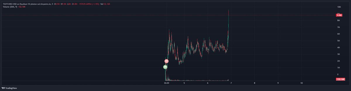 It's still early. $TSOTCHKE