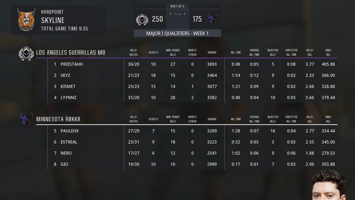 First series of the year &amp; we're heading to a Map 5. 🚨

36/20 for <a href="/Priestahh/">Priestahh</a>. 📈🤯