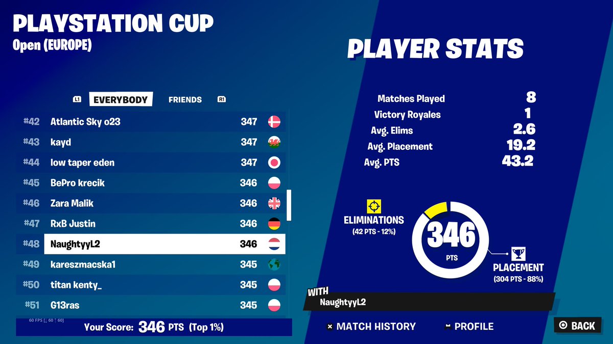 Qualled ps cup finals +750$