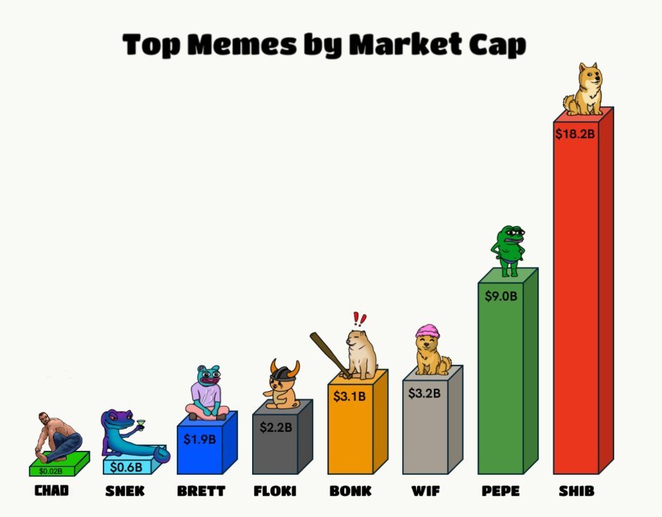 Hello CHADS, yes, it’s me again.

I wasn’t planning to bring this up because my main focus is $CHAD and ensuring we achieve what I call exponential organic growth. But I feel like I need to share my two cents on something I’ve been noticing since our launch. Every day, with every