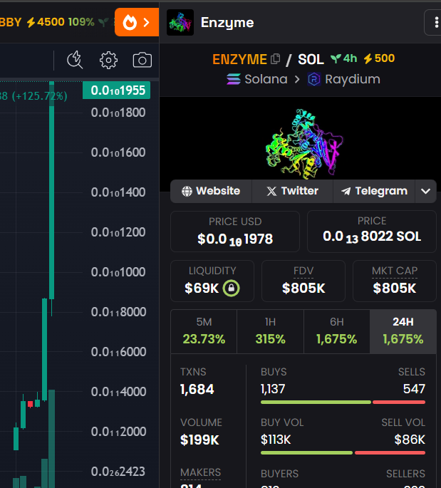 🧬 $ENZYME ⚡ IS NOW 1675% UP IN LAST 24 HOURS 🔼🔼🔼⚡️⚡️⚡️

DEXTOOLS TRENDING, CMC TOP GAINER, TOP CEX ANNOUNCEMENT, COINGECKO ETC COMING 💎💎🚀

EASY $10 MILLION MCAP LOADING FOR Enzyme ⚡️⚡️⚡️
dexscreener.com/solana/6Kfe9jV…

t.me/Enzymecto
#ENZYME #100M #DESCI #Binance