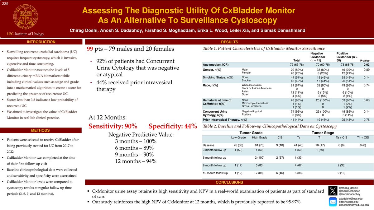 Chirag Doshi (@chirag_doshi1) on Twitter photo With a sensitivity of 90% and NPV of 94% at 12 months, CxBladder Monitor can potentially delay cystoscopy. Huge thanks to my amazing PI, <a href="/siadaneshmand/">Sia Daneshmand, M.D.</a>, and to my wonderful collaborators <a href="/AnoshDadabhoy/">Anosh Dadabhoy</a>, <a href="/FarshadSheybaee/">Farshad Sheybaee Moghaddam</a> <a href="/LeileiXiaUro/">Leilei Xia</a> for all their support. #SUO2024 With a sensitivity of 90% and NPV of 94% at 12 months, CxBladder Monitor can potentially delay cystoscopy. Huge thanks to my amazing PI, <a href="/siadaneshmand/">Sia Daneshmand, M.D.</a>, and to my wonderful collaborators <a href="/AnoshDadabhoy/">Anosh Dadabhoy</a>, <a href="/FarshadSheybaee/">Farshad Sheybaee Moghaddam</a> <a href="/LeileiXiaUro/">Leilei Xia</a> for all their support. #SUO2024