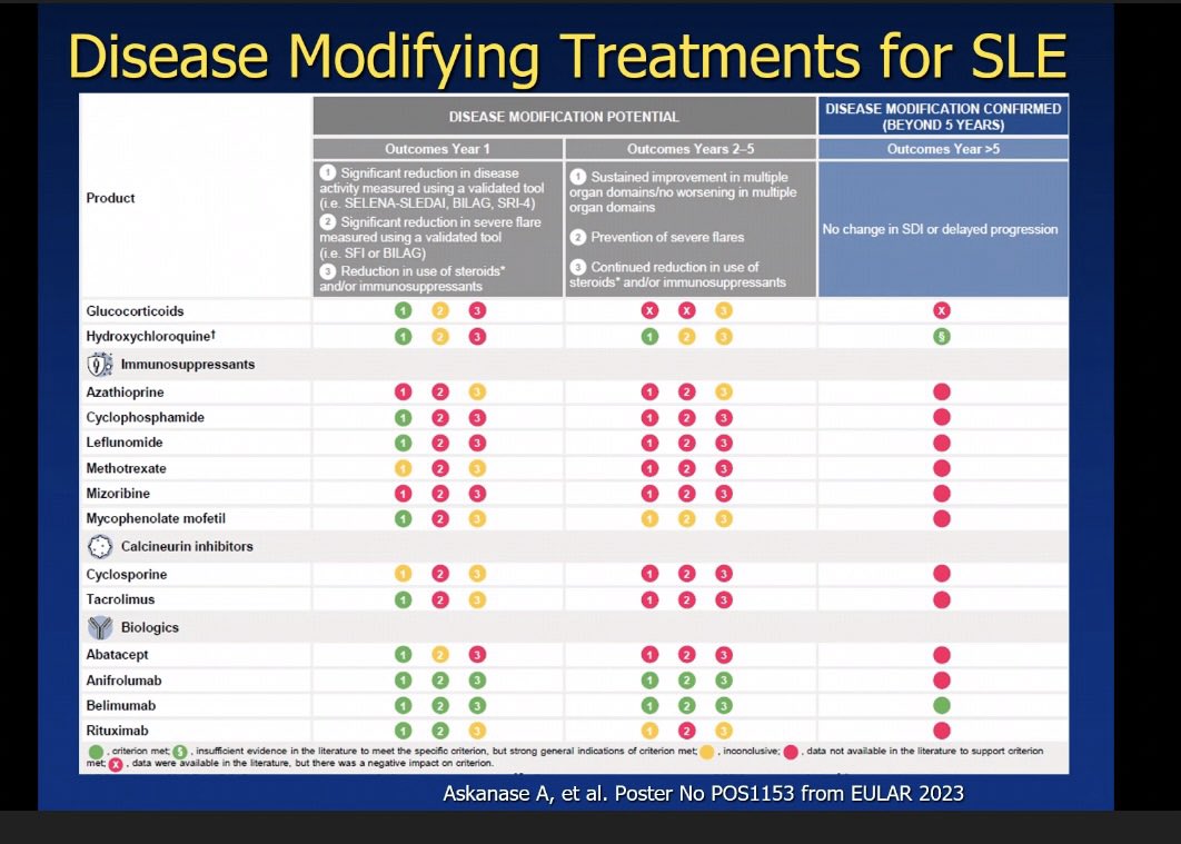 ashira_md's tweet photo. Disease modification in #SLE means 1. 🛑flares 2. ⬇️ steroids and 3.  ⬇️ organ damage over time. Steroids temporarily reduce disease activity, but they do not prevent future flares and contribute to damage. Compare to biologic therapies that protect patients over time https://t.co/d2kypy2KI4