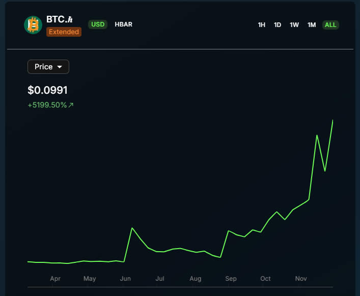BitcoinHT's tweet image. 🚨 Status Update for those not paying attention:

Bitcoin.ℏ (BTC.ℏ) is up 5199% and just smashed through the $2M market cap! 🔥

Don't blink. 👀

🌐 #Crypto #DejaVu