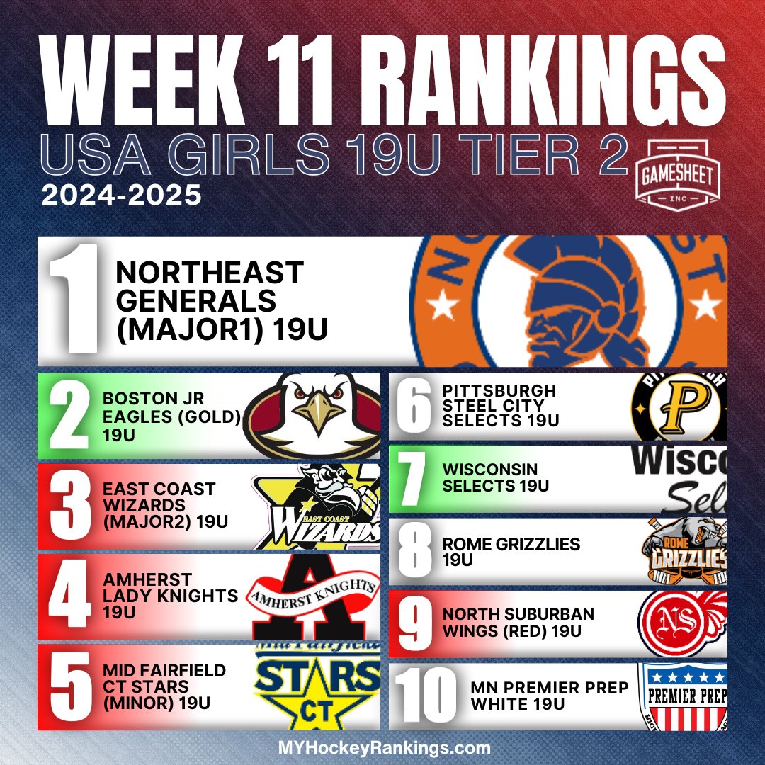 Week 11 USA Girls 19U Tier 2 Top 10
Presented by <a href="/GameSheetInc/">GameSheet Inc.</a> 🇺🇸🇺🇸

Complete Rankings
myhockeyrankings.com/rank.php?y=202…