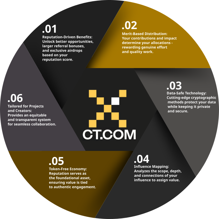 3csrcitizen's tweet photo. Influencers today drive more value than investors, but bad matching often leads to unfair deals. 🚀
@ct_com_pad uses  reputation (not tokens) to match social contributions with rewards, ensuring fair, secure, and meaningful engagement. 🔐💡 #Web3 #Reputation #JoinCT https://t.co/Ts65KnZO6t