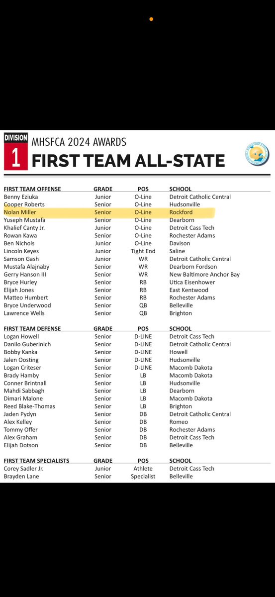 Nolan Miller (@nolanmiller32) on Twitter photo Thankful to be named First Team All State! Thank you coaches and teammates!
<a href="/RockfordRamsFB/">Rockford Rams Football</a> <a href="/CoachBanaszak/">Robert J Banaszak Jr.</a> <a href="/CoachTMendelson/">Trevor Mendelson</a> <a href="/jvanderlaan15/">Jason Vander Laan</a> <a href="/hoggsgonewild/">hoggsgonewild</a> <a href="/Coach__Zimm/">Zach Zimmerman</a> <a href="/PowerStrengthTS/">PowerStrength Training Systems</a> Thankful to be named First Team All State! Thank you coaches and teammates!
<a href="/RockfordRamsFB/">Rockford Rams Football</a> <a href="/CoachBanaszak/">Robert J Banaszak Jr.</a> <a href="/CoachTMendelson/">Trevor Mendelson</a> <a href="/jvanderlaan15/">Jason Vander Laan</a> <a href="/hoggsgonewild/">hoggsgonewild</a> <a href="/Coach__Zimm/">Zach Zimmerman</a> <a href="/PowerStrengthTS/">PowerStrength Training Systems</a>