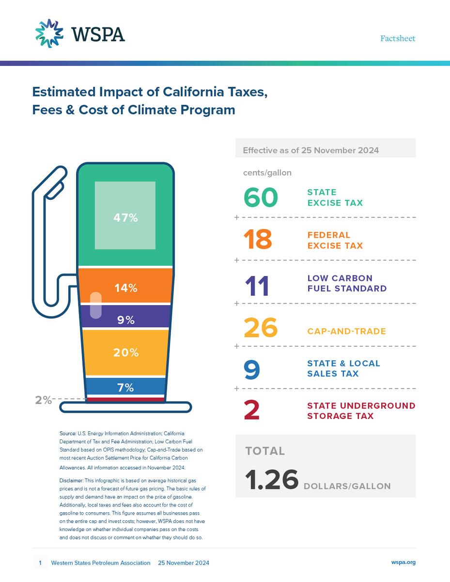 OfficialWSPA's tweet photo. Ever wonder what makes up the cost of gas in California? Check out our latest infographic! It breaks down the various taxes, fees, and climate program costs that impact your fill-up. https://t.co/YZWTx6zMin