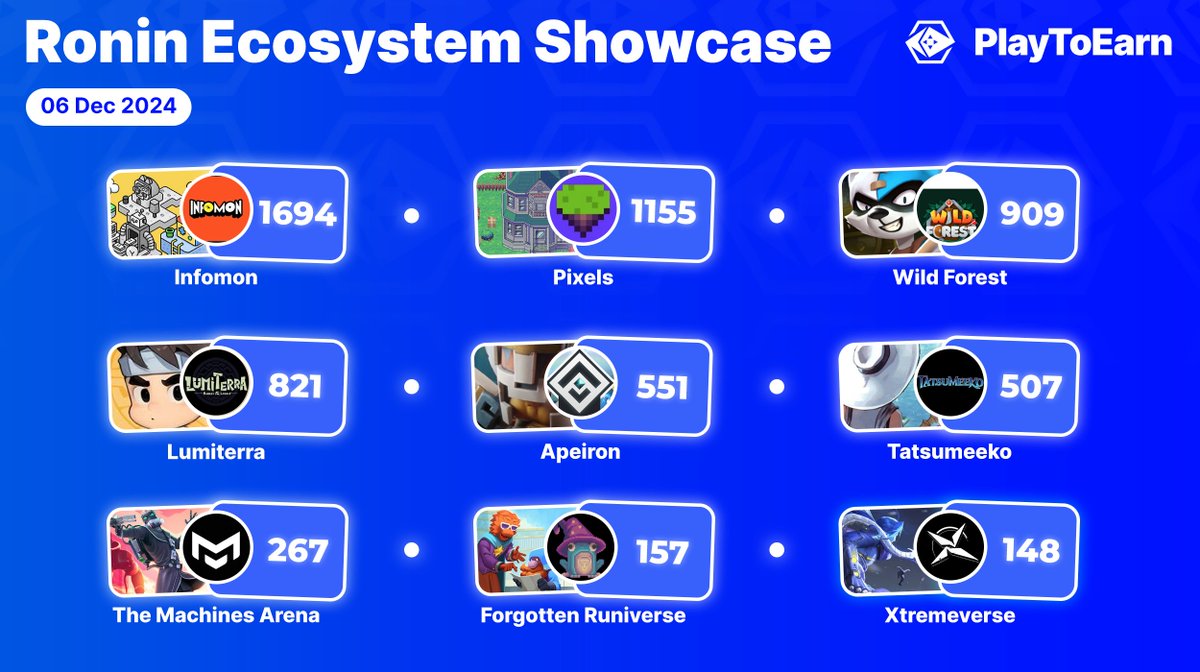 PlayToEarn's tweet photo. Can you choose a favourite among these popular @Ronin_Network #Web3Games? 🎮💙

🔹@0xtremeverse 
🔹@RuniverseGame 
🔹@themachinesgame 
🔹@tatsumeeko 
🔹@ApeironNFT 
🔹@LumiterraGame 
🔹@playwildforest 
🔹@pixels_online 
🔹@Infomon_ai 

📊Ranked by #PlayToEarn score

$RON https://t.co/xLqtA2VO9i