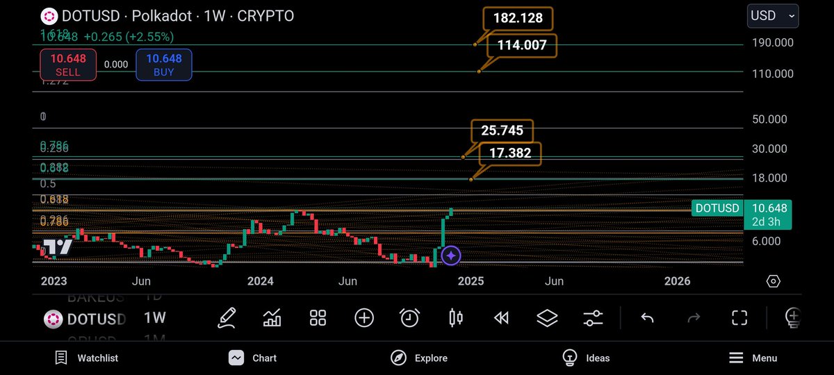 #Polkadot #dot targets🥷🏼
#altcoin