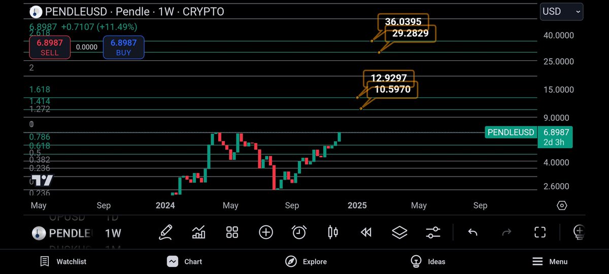 #pendle #BTCUSDT targets🥷🏼