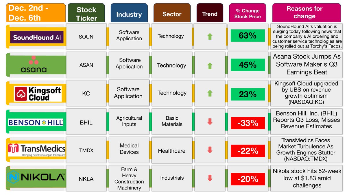 mavefund's tweet photo. 📈 Weekly US #StockMarket Recap Dec.2-6:
#SP500 up +0.83%!
🚀Top Gainers:
$SOUN #SoundHound AI +63%
https://t.co/cCuNOzjAJR
$ASAN #Asana +45%
$KC #Kingsoft Cloud +23%
📉Top Losers:
$BHIL #Benson Hill -33%
$TMDX #TransMedics -22%
$NKLA #Nikola -20%
#Investing #Stocks #Trading https://t.co/tMUugLjTww