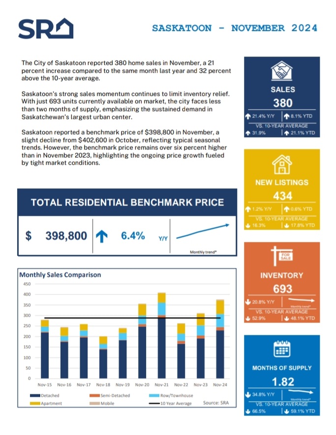 ChristineLelond's tweet image. Just #saskatoon stats.

#clrblog #saskatoonrealestate