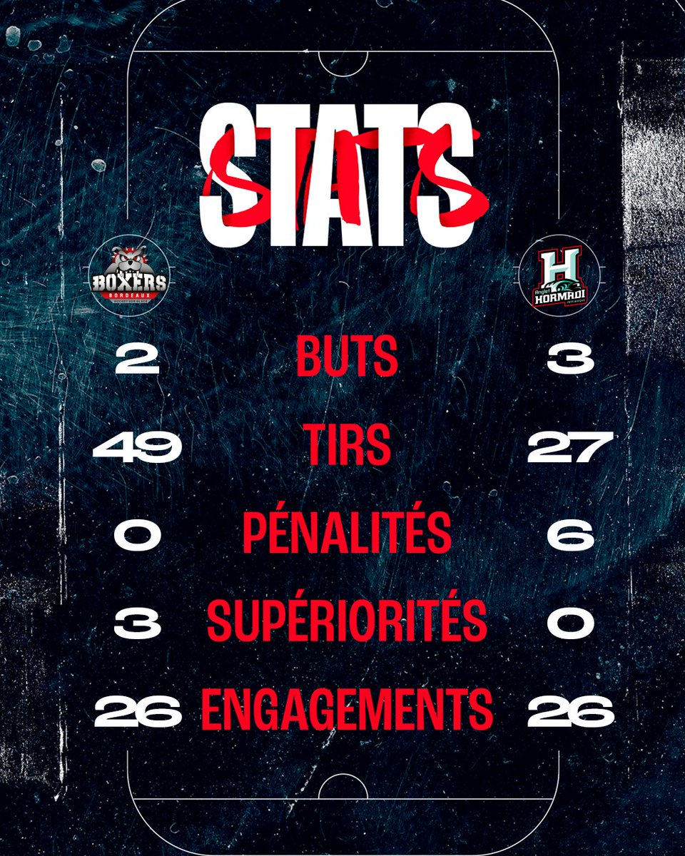 BoxersBordeaux's tweet photo. L’Anglet Hormadi s'est à nouveau imposé face à nos Boyz 📣

On compte sur vous pour venir les pousser vers la victoire et mettre le feu à la patinoire mardi prochain ! 🫵

🎟️ https://t.co/n4xOIIlPhJ

#letsgoboxers #sortonslescrocs https://t.co/ei7uN361YK