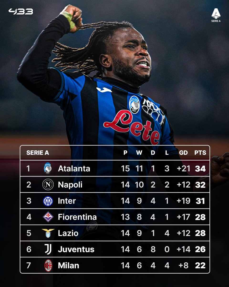 433's tweet photo. The Serie A this season 🍿🥵 https://t.co/zoVp3UrJsy